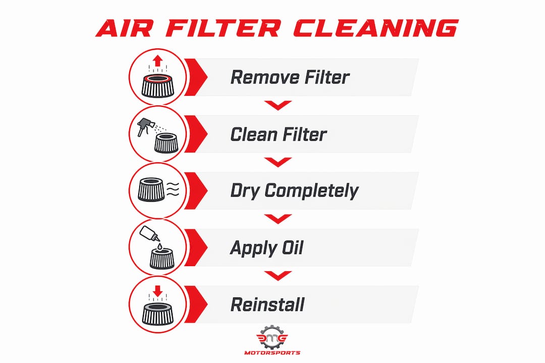Infographic illustrating steps to clean motorcycle air filter