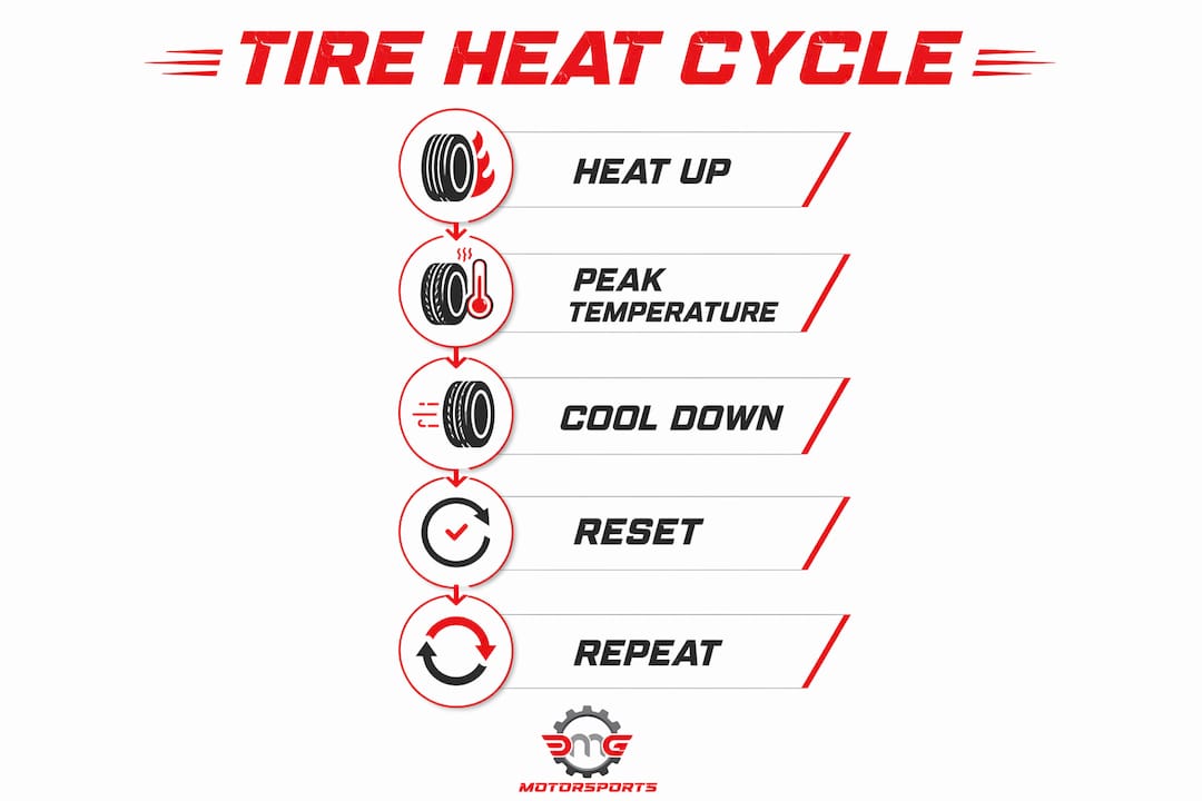 Infographic illustrating sportbike tire heat cycle process