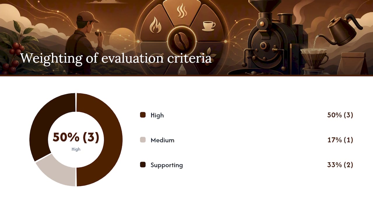 Diagram of evaluation criteria weights for coffee roasts