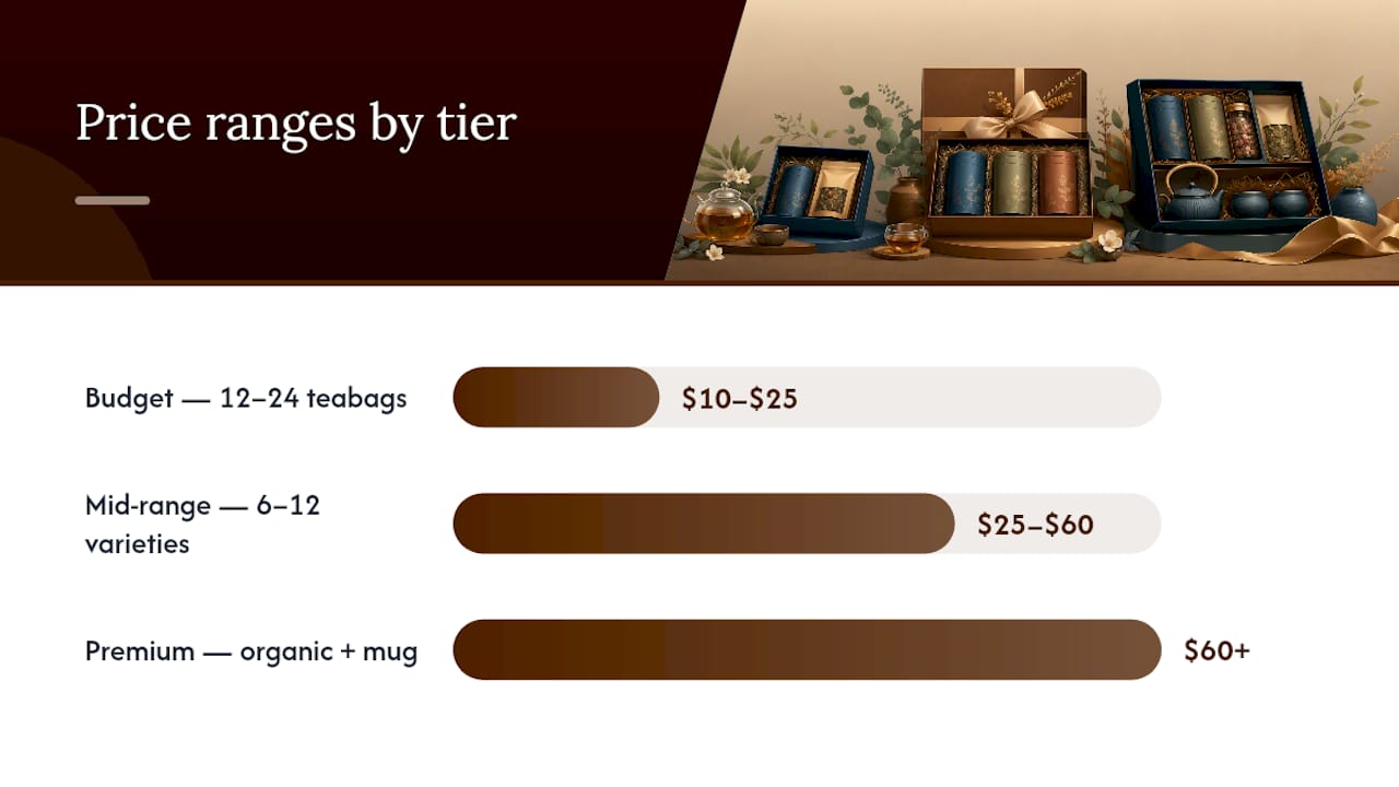 Diagram comparing herbal tea gift collection price tiers