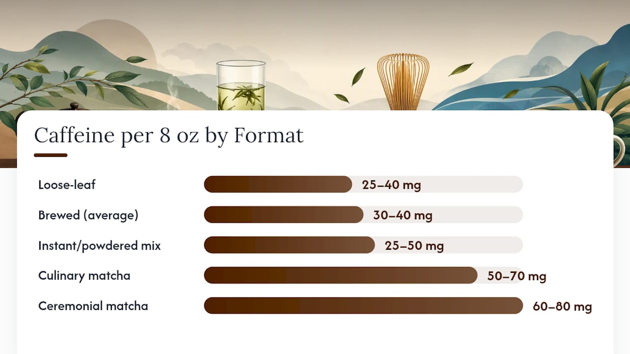 Caffeine content comparison chart for green tea types