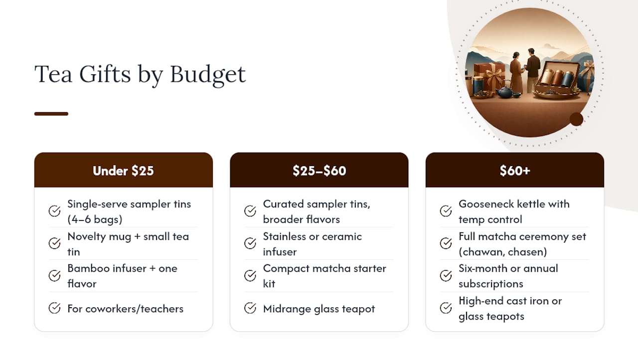 Tea gift budget tiers and examples