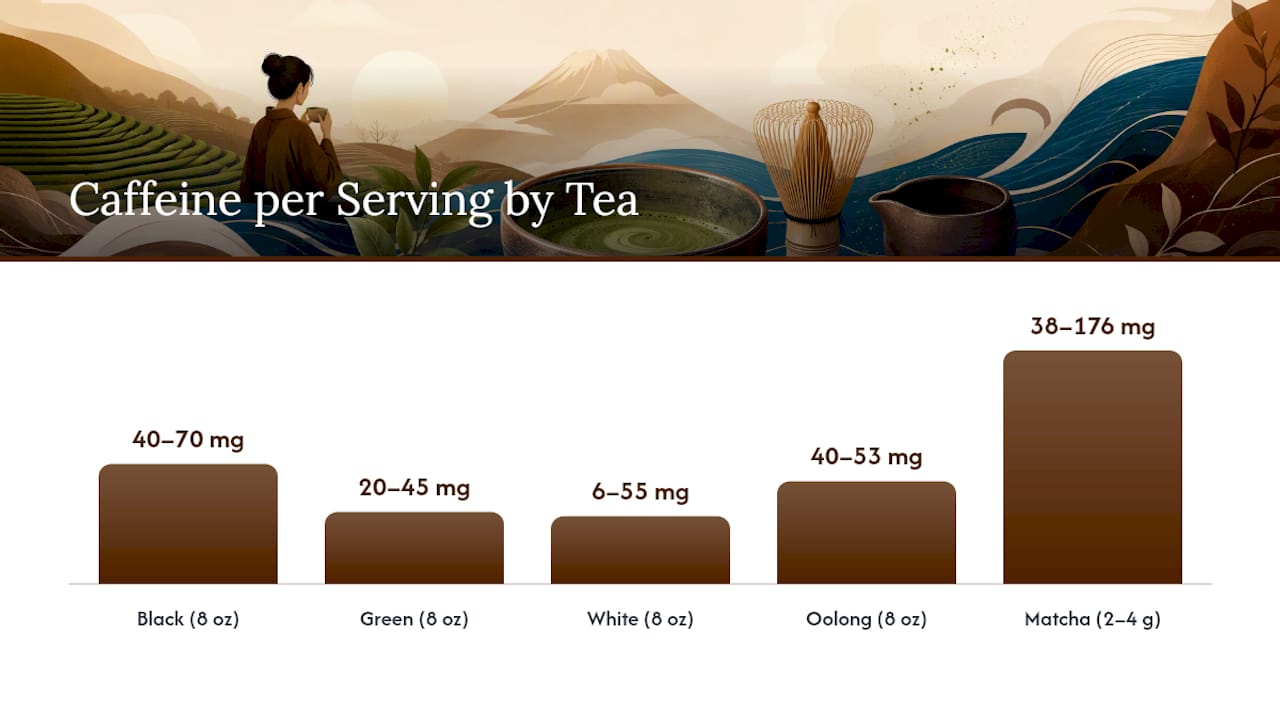 Caffeine ranges across common tea servings