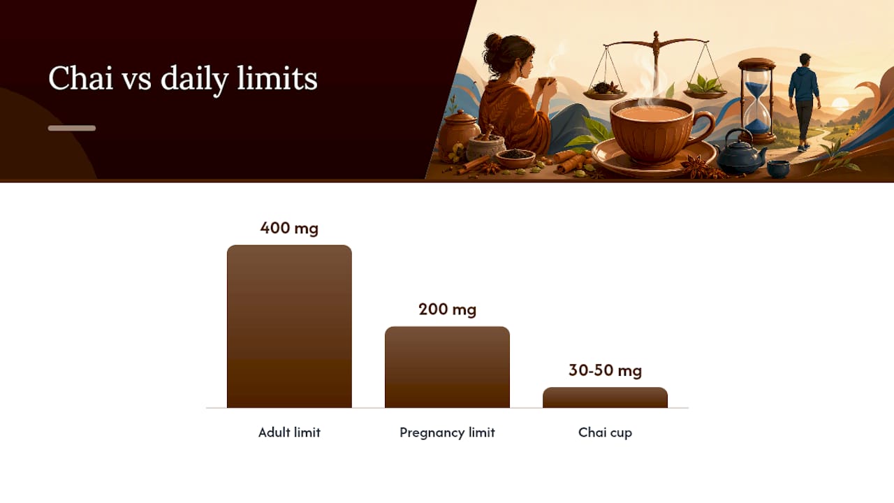 Chai caffeine compared with daily limits