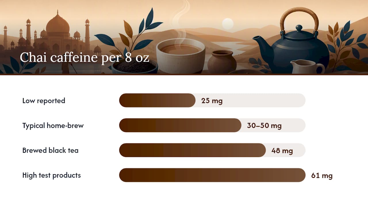 How Much Caffeine Is in Chai Tea? — overview diagram