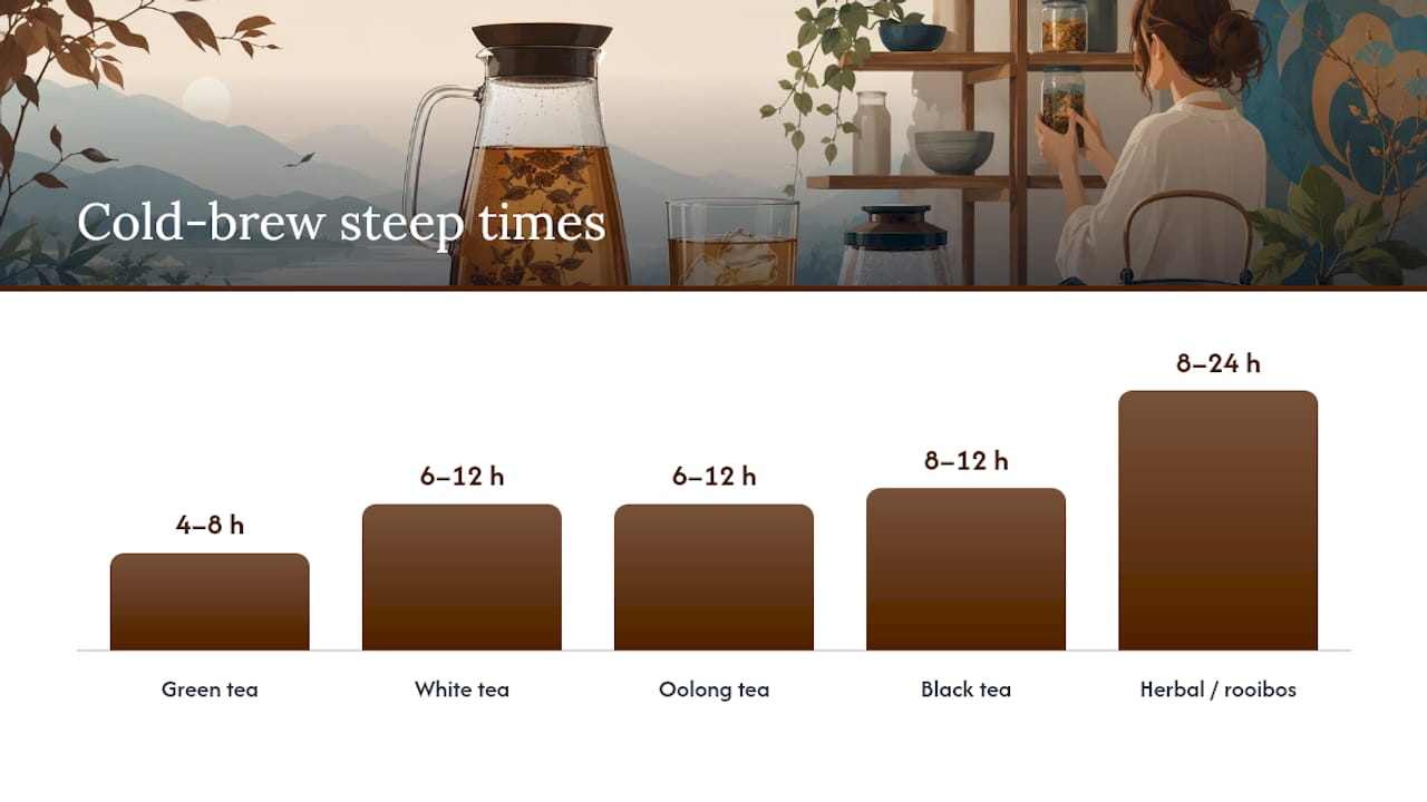How Long Should You Steep Different Teas? — overview diagram