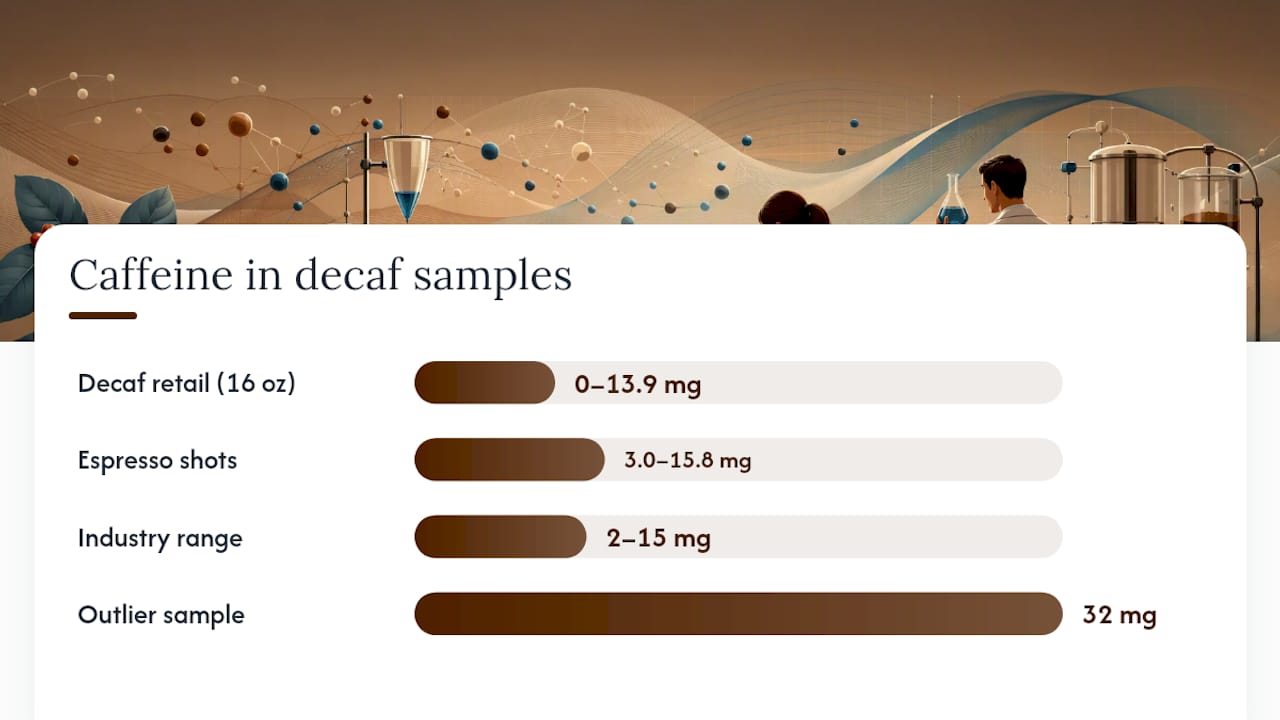 Caffeine ranges found in decaf coffee testing