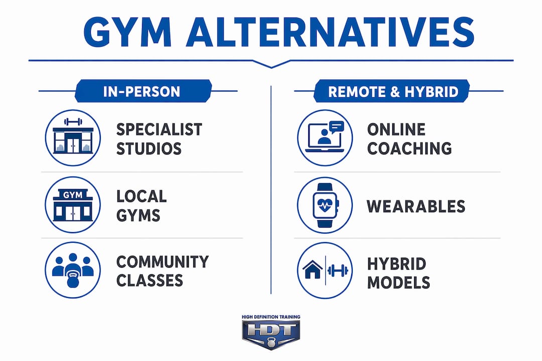 Infographic comparing in-person and remote gym alternatives for adults 40+