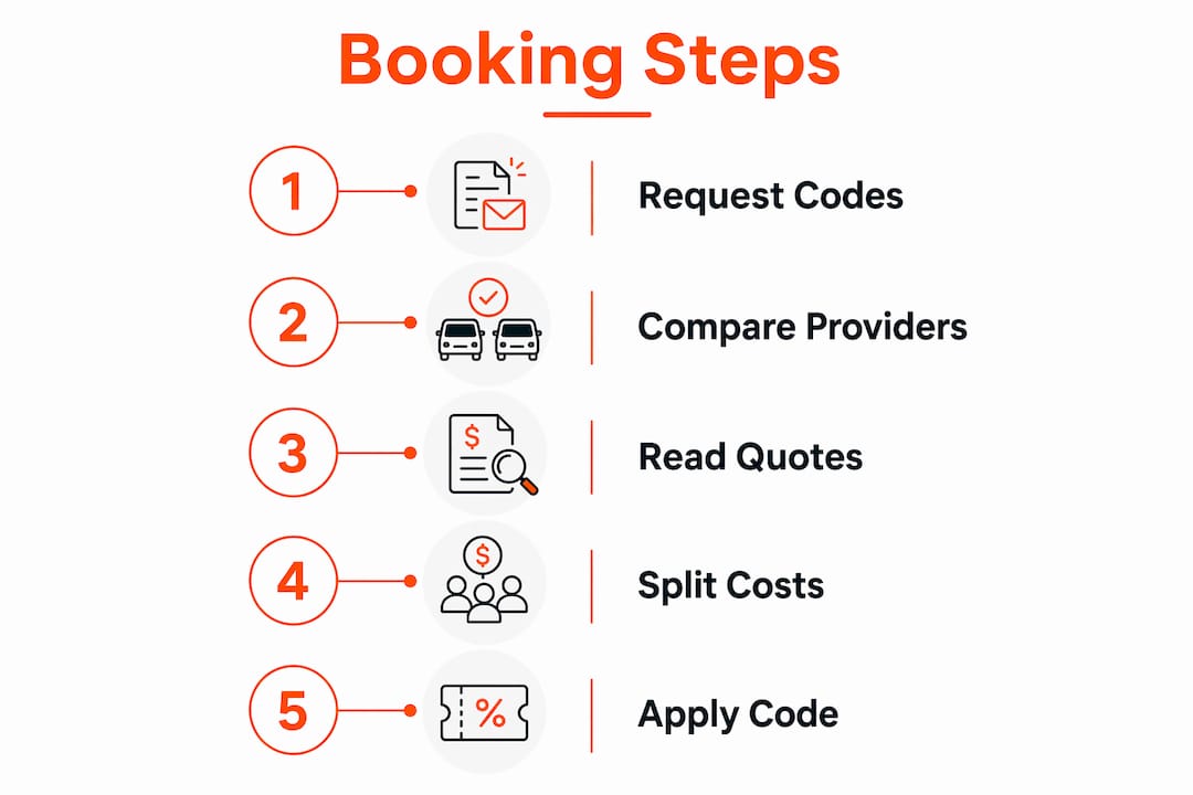 Infographic showing step-by-step van rental discount booking