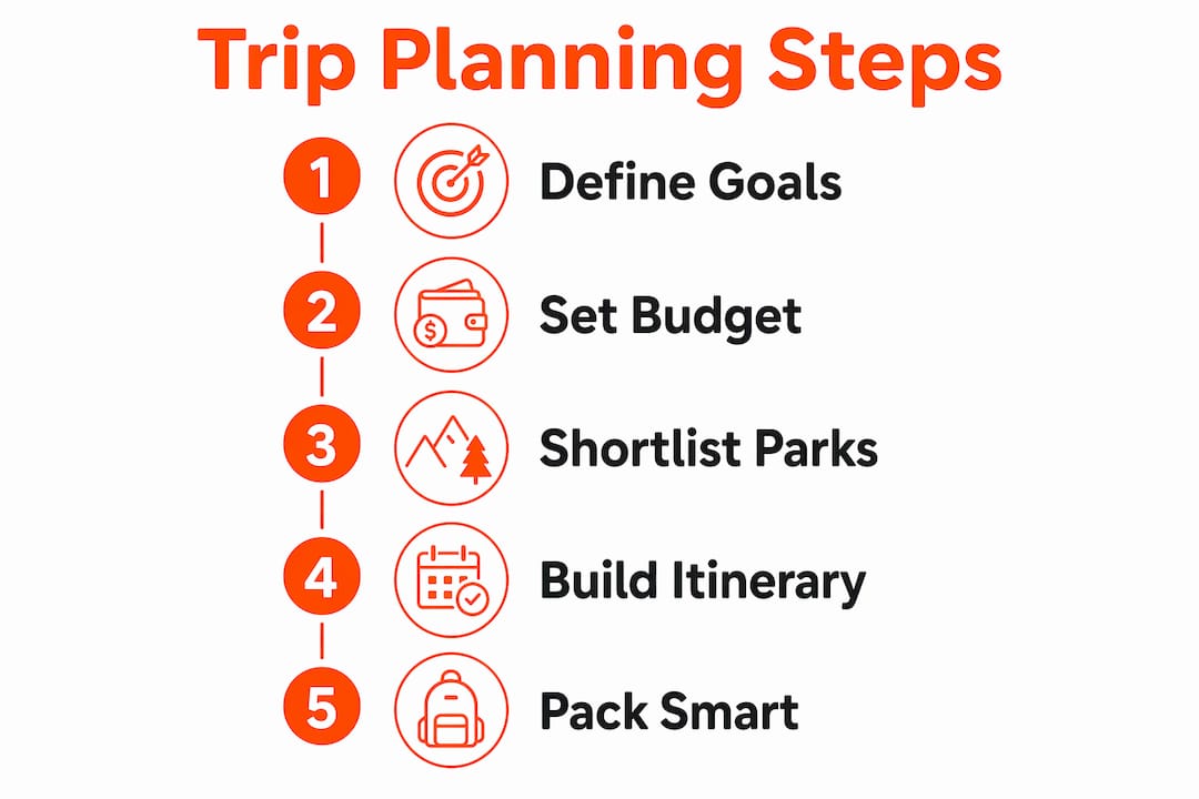 Infographic showing five steps for planning a family theme park trip