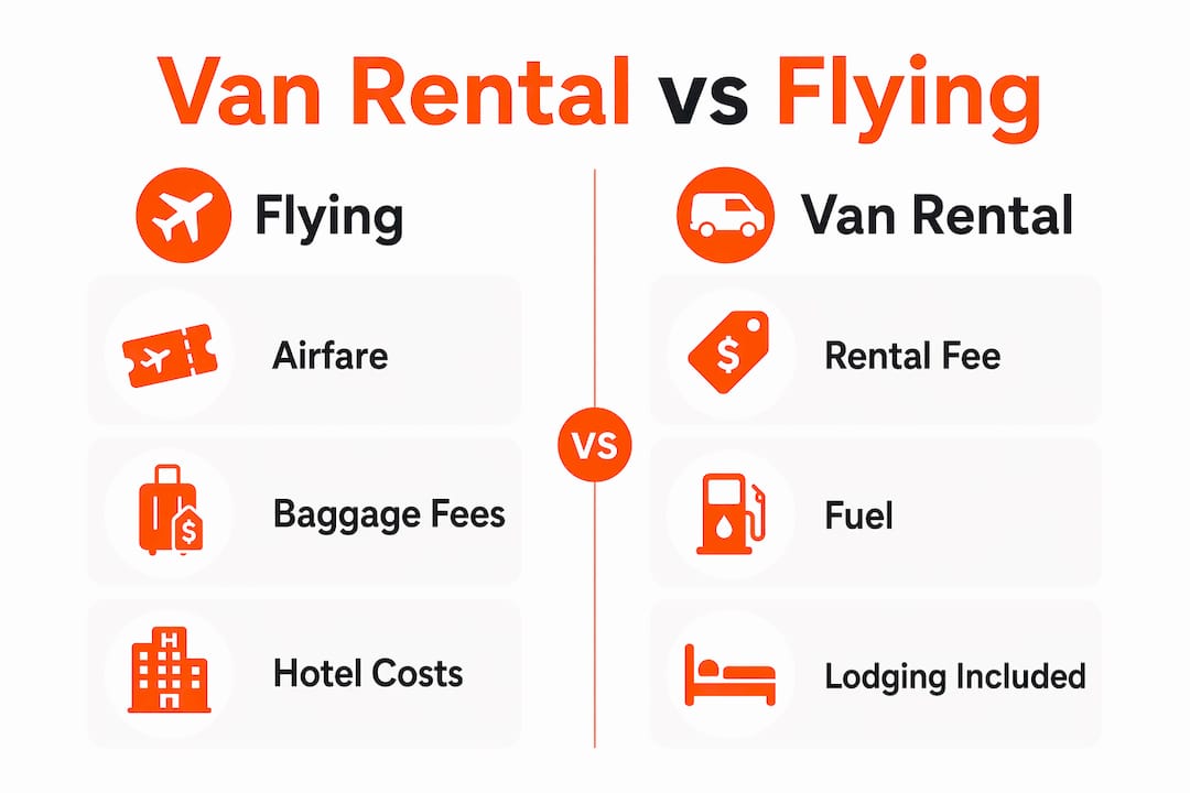 Infographic comparing flying and van rental trip costs