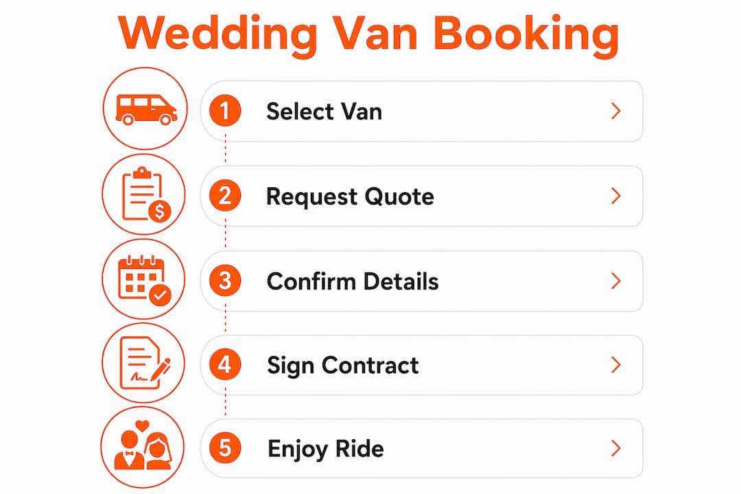 Infographic showing wedding van booking steps