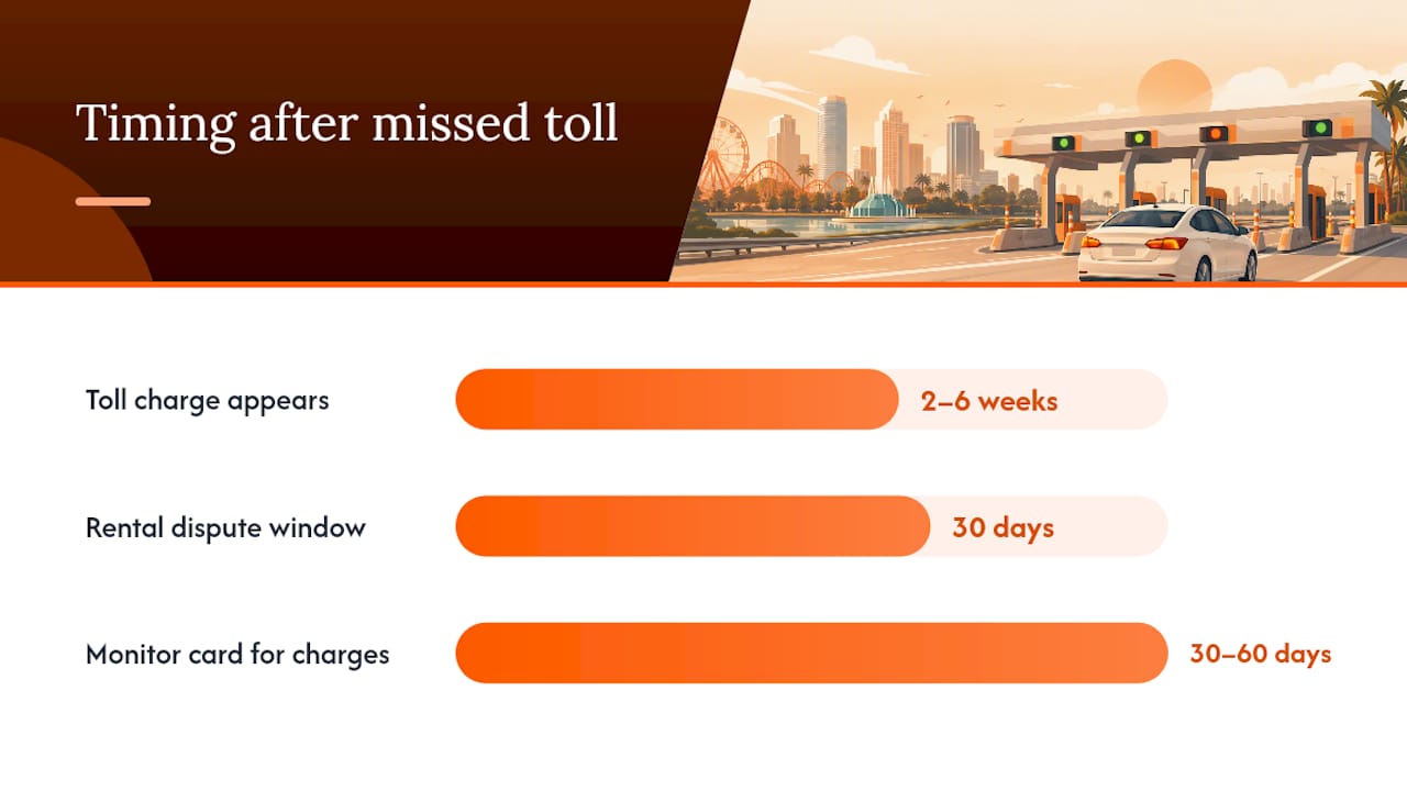 What happens if you miss a toll during your rental? — overview diagram