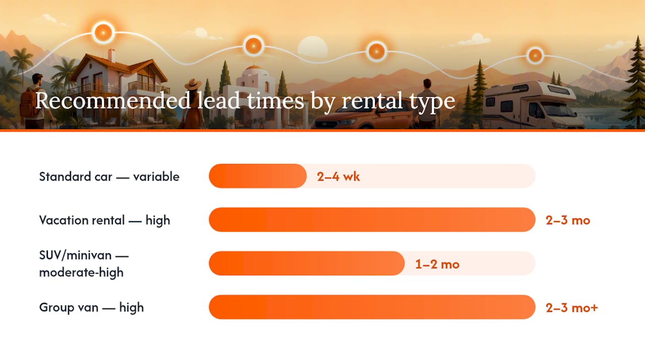 Diagram of rental types and booking lead times