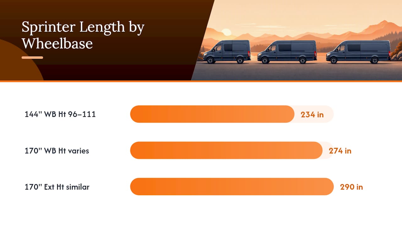 Diagram comparing Sprinter van lengths and roof heights