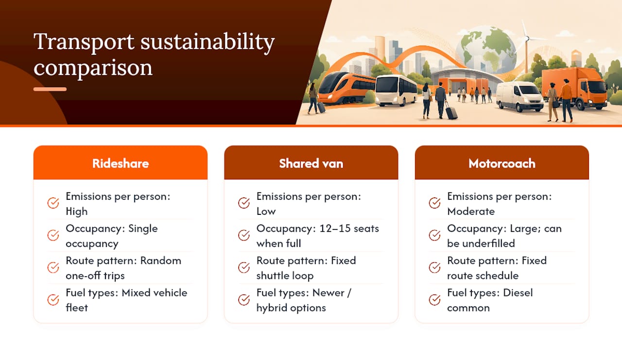 Diagram showing environmental impact of transportation options
