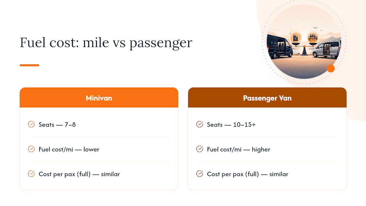 Diagram comparing minivan and passenger van fuel costs per passenger