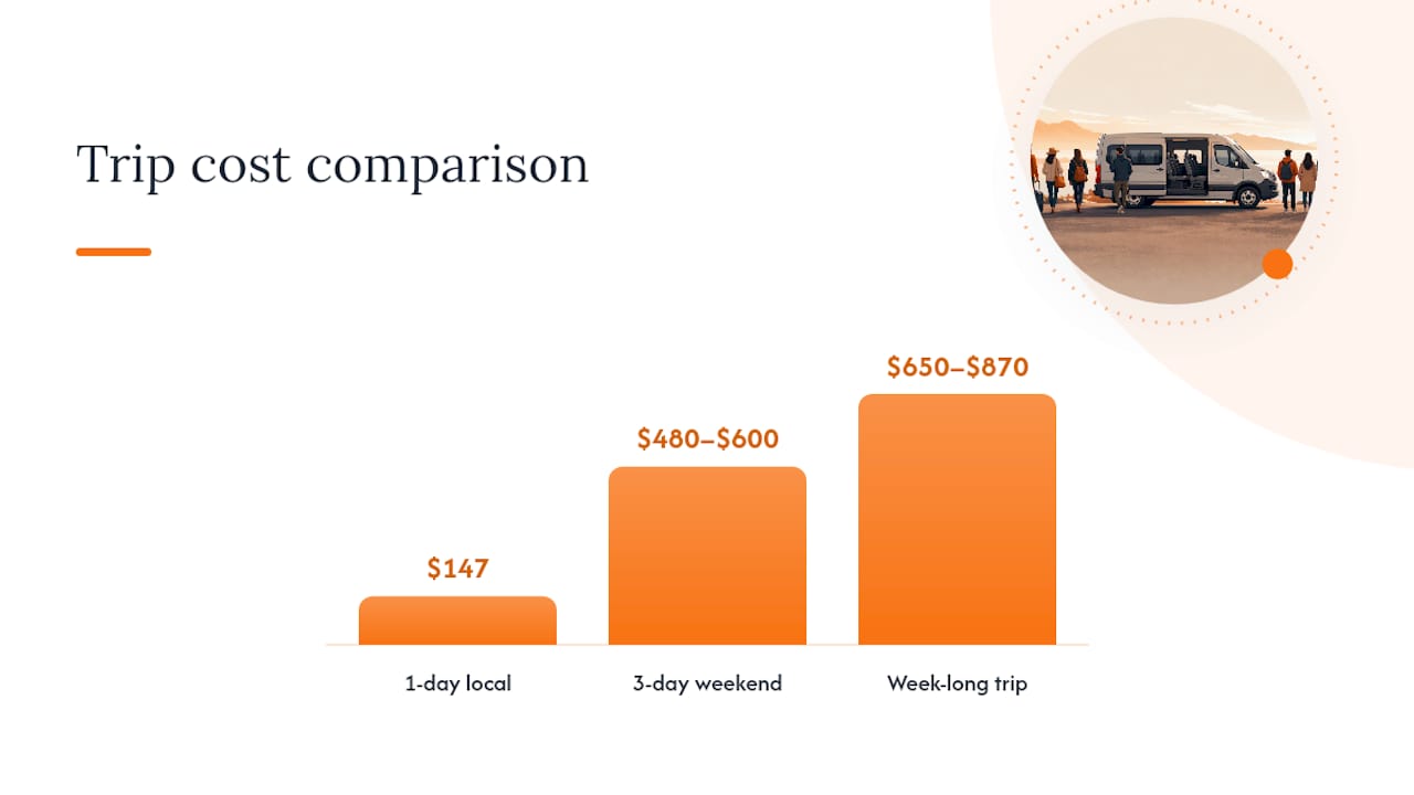 Comparison chart of 15 passenger van rental pricing scenarios