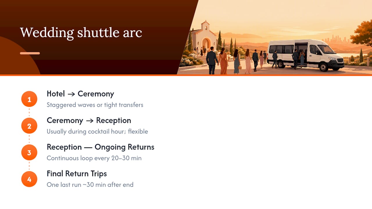 Four-leg wedding shuttle route diagram