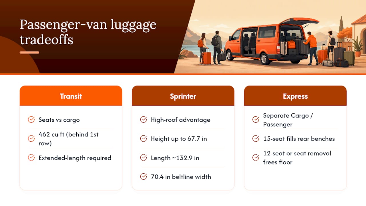 Comparison of three passenger van cargo layouts