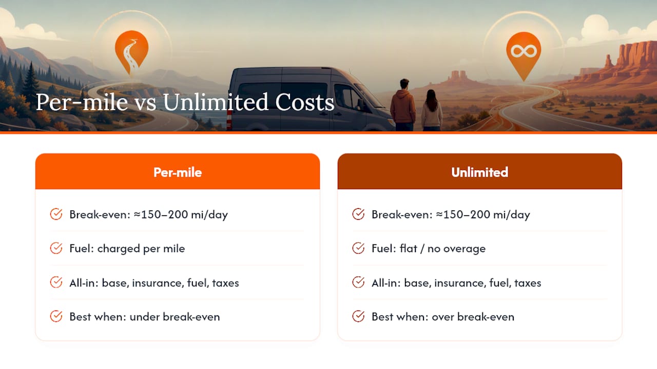 Mileage plan break-even and cost components