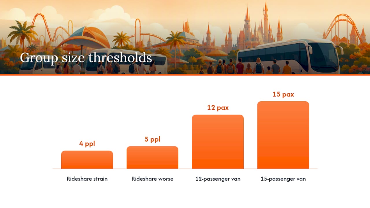 Why Groups Choose Private Van Rentals for Theme Park Trips — overview diagram