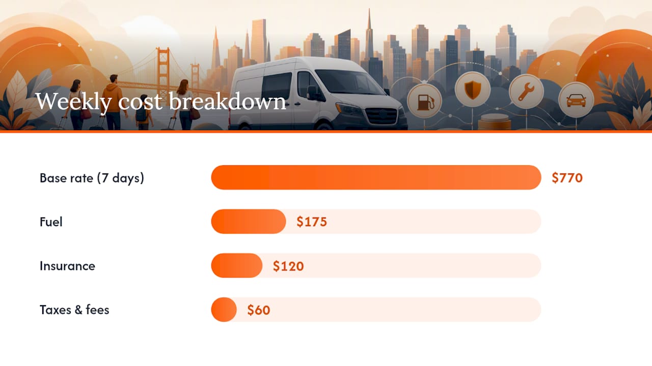 Weekly van rental fee formula breakdown