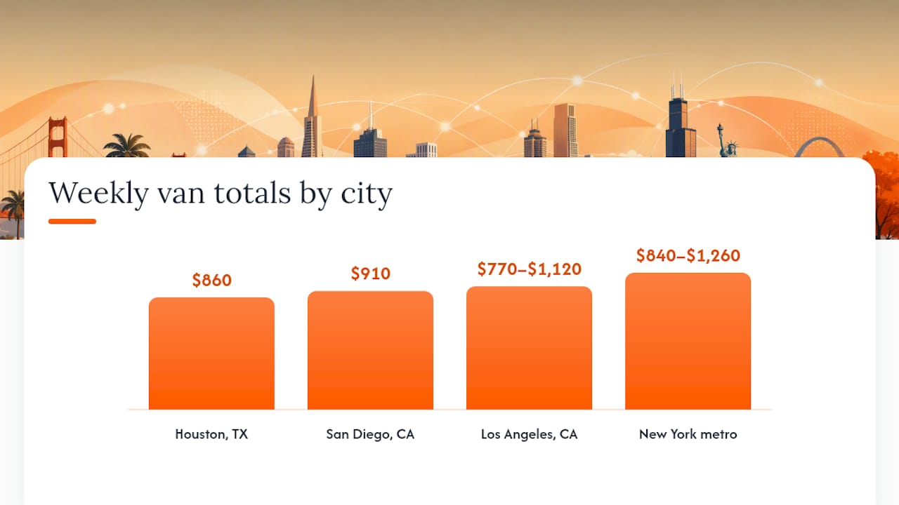 What Do Weekly Van Rentals Cost in Different U.S. Cities? — overview diagram
