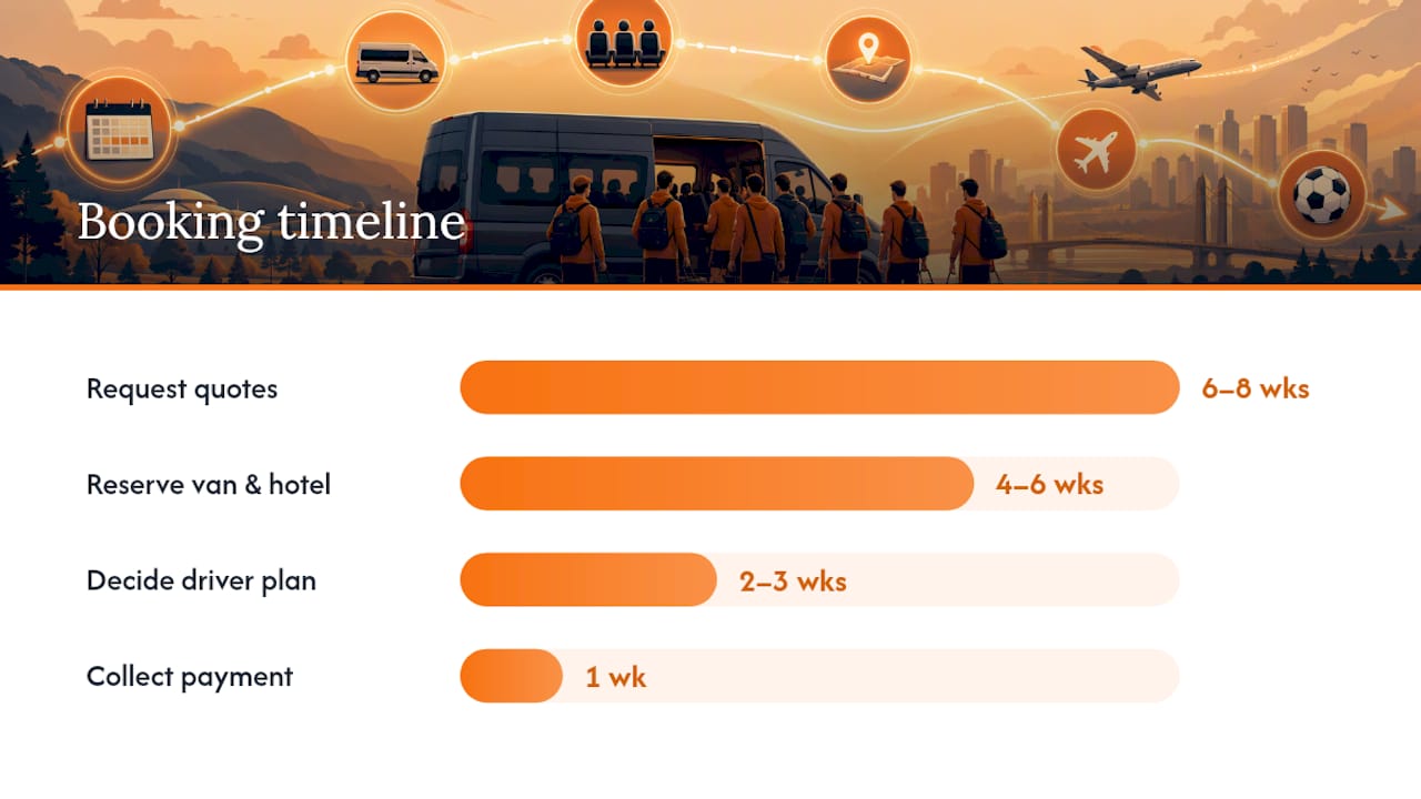 What's the Booking Timeline for Team Travel? — overview diagram