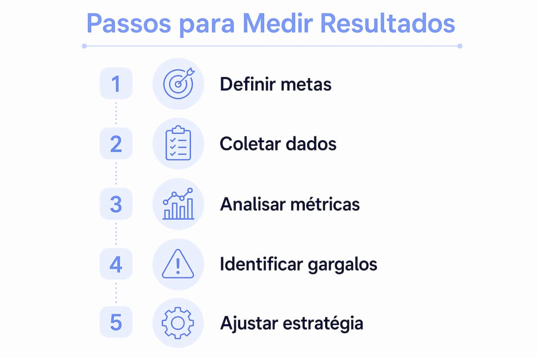 Infográfico em formato vertical com o passo a passo para acompanhar e avaliar resultados