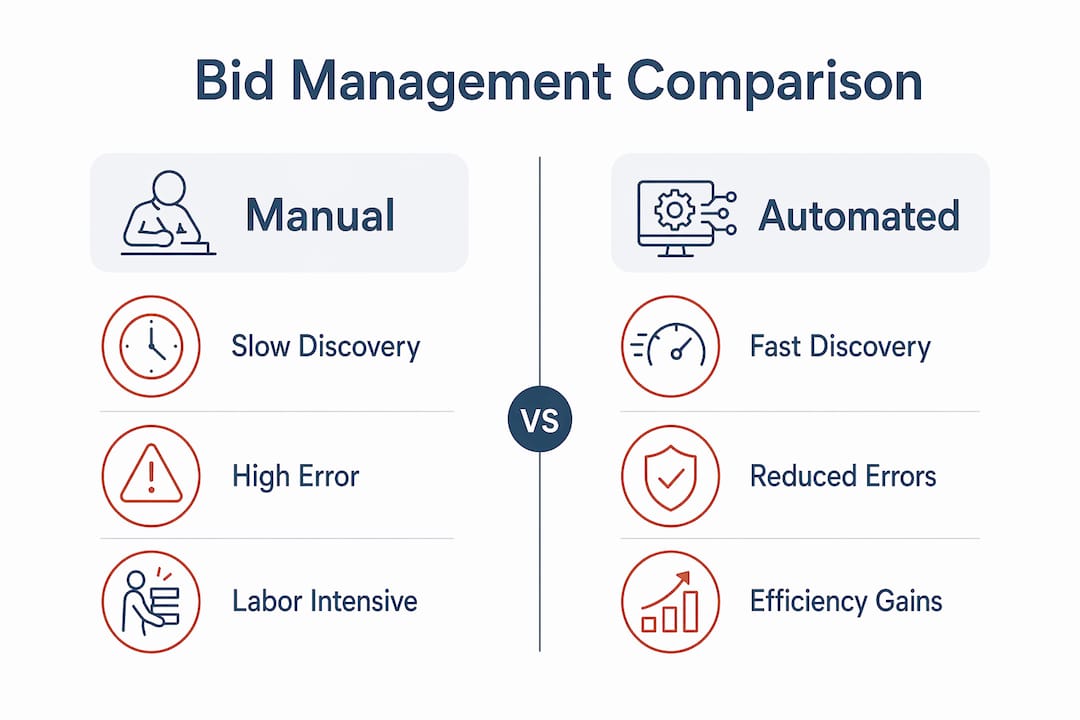 Infographic comparing manual and automated bid management