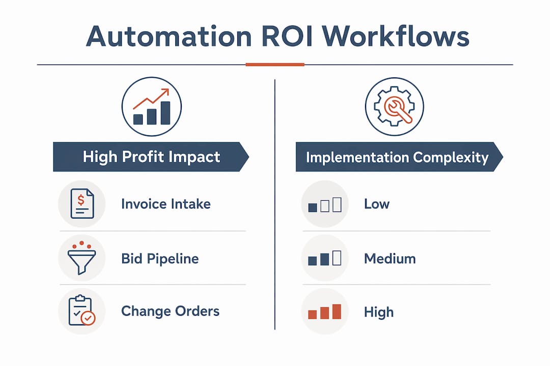 Infographic comparing automation workflows and impact