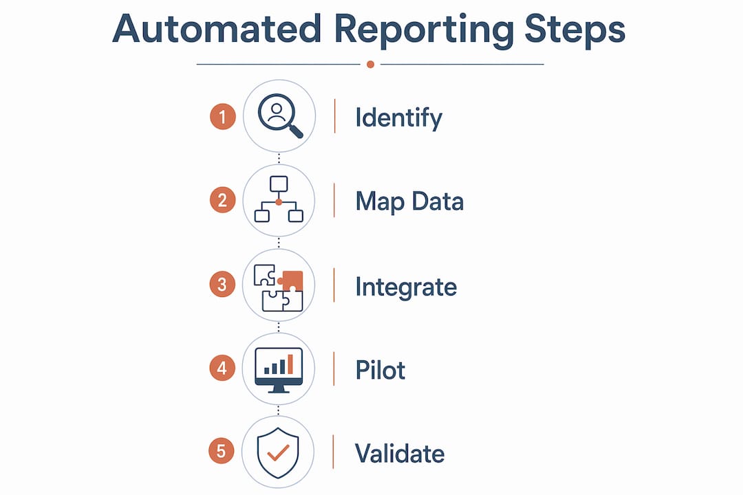 Infographic illustrating automated reporting workflow steps