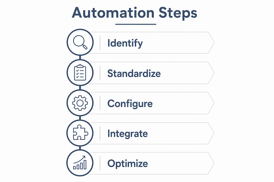 Infographic illustrating contractor automation steps