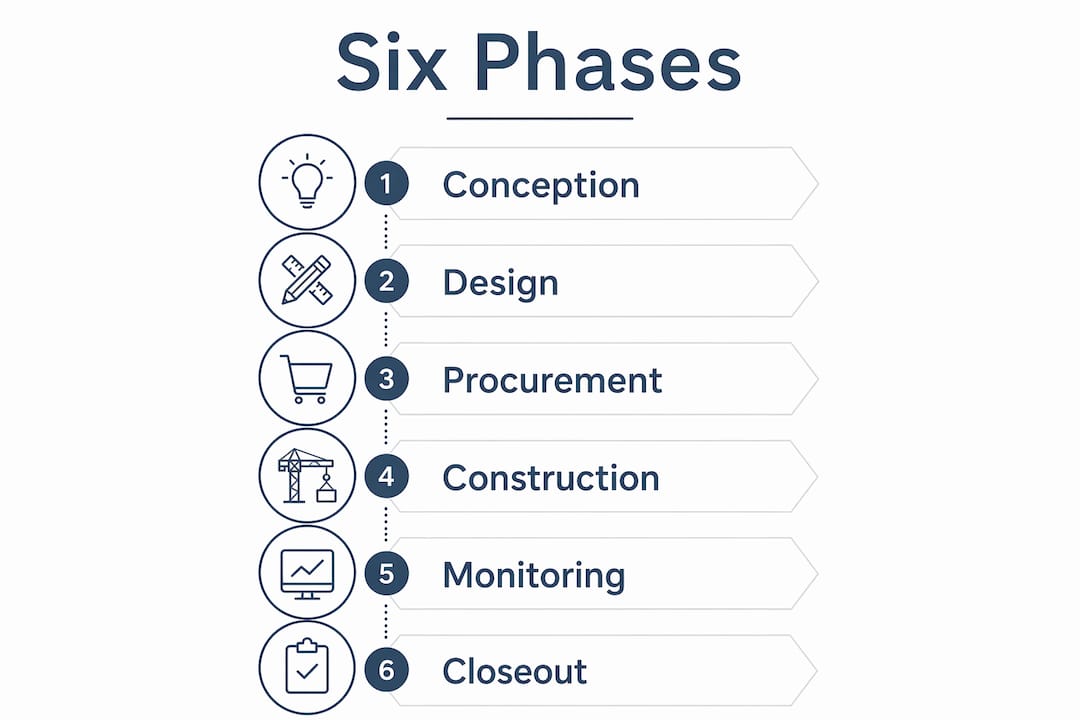 Infographic illustrating six phases of SMB construction projects