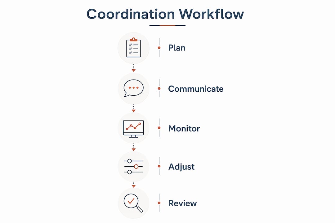 Infographic showing subcontractor coordination workflow steps