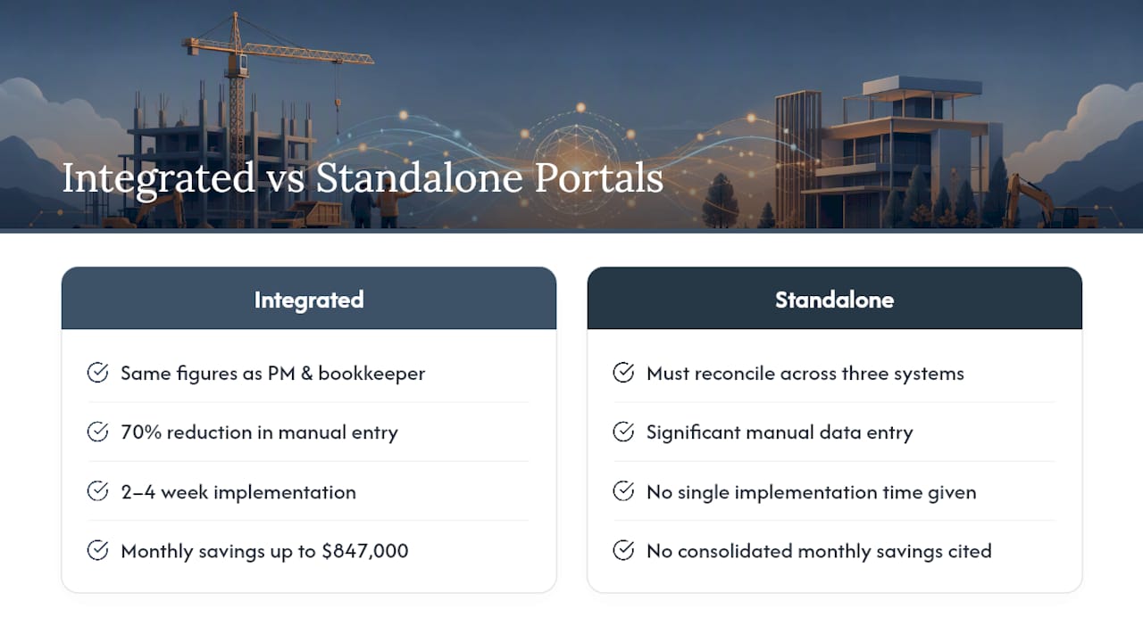 Why an Integrated Portal Tends to Outperform Standalone Tools Over Time — overview diagram