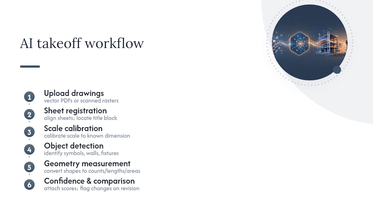 AI blueprint takeoff workflow diagram