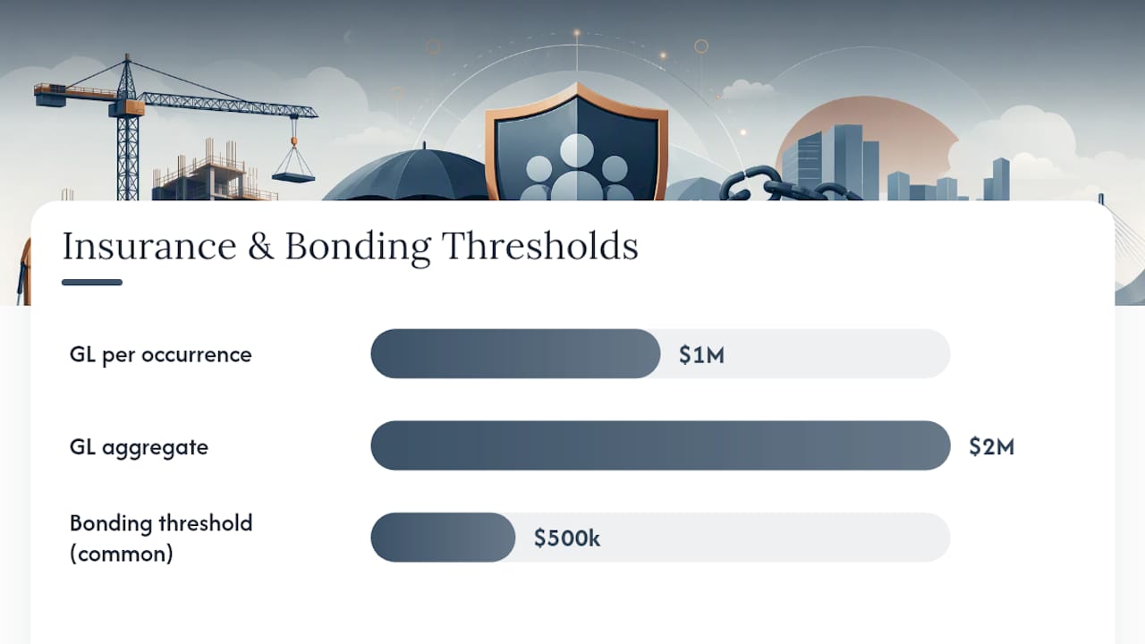 Core Prequalification Gates: Insurance, Safety, Bonding, Financials — overview diagram