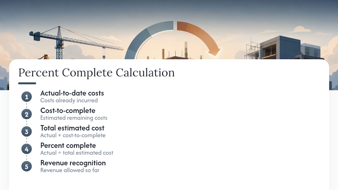 Job costing percent complete formula diagram