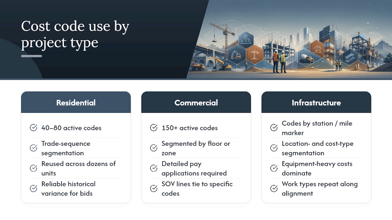 Cost Code Applications Across Project Types — overview diagram