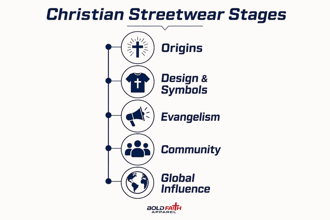 Infographic illustrating stages of Christian streetwear culture