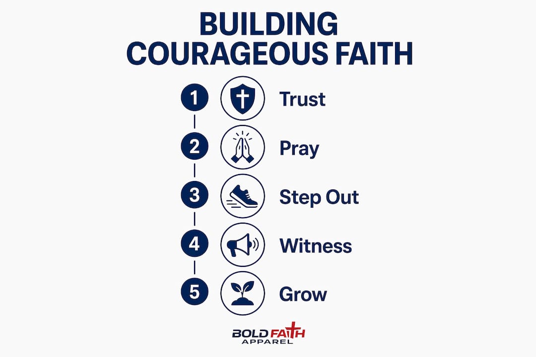 Infographic outlining steps to build courageous faith