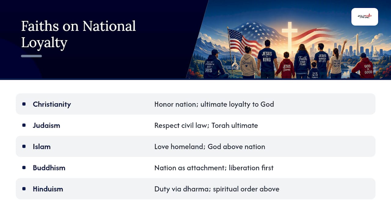 Comparison of faith traditions and national loyalty