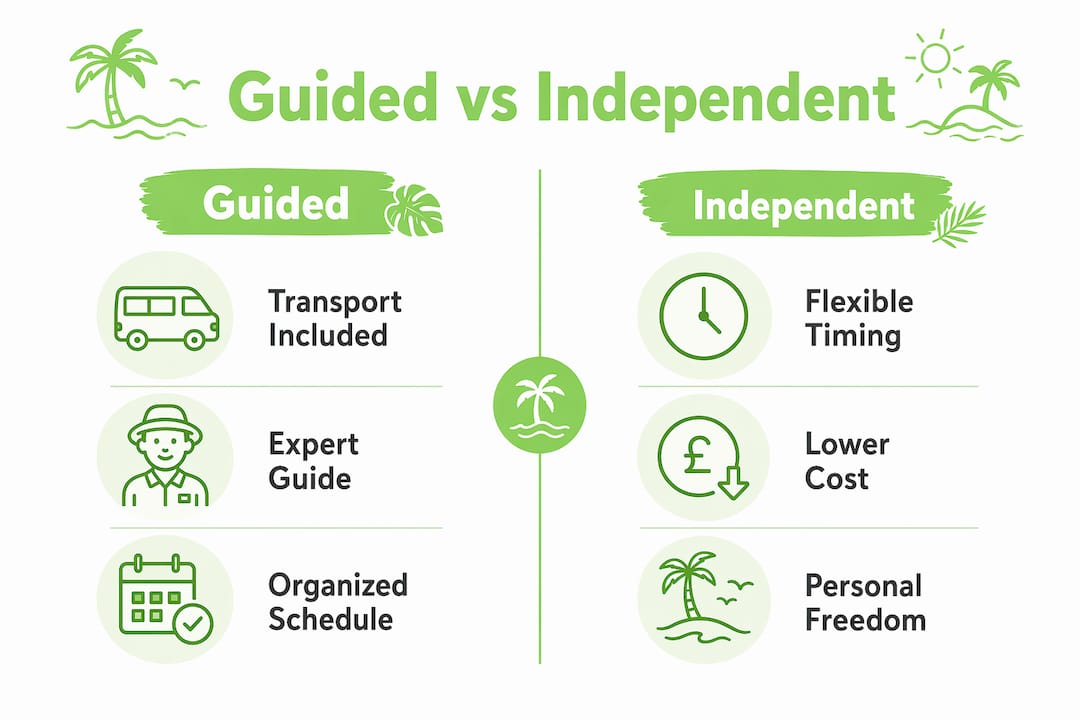 Infographic comparing guided and independent beach visits