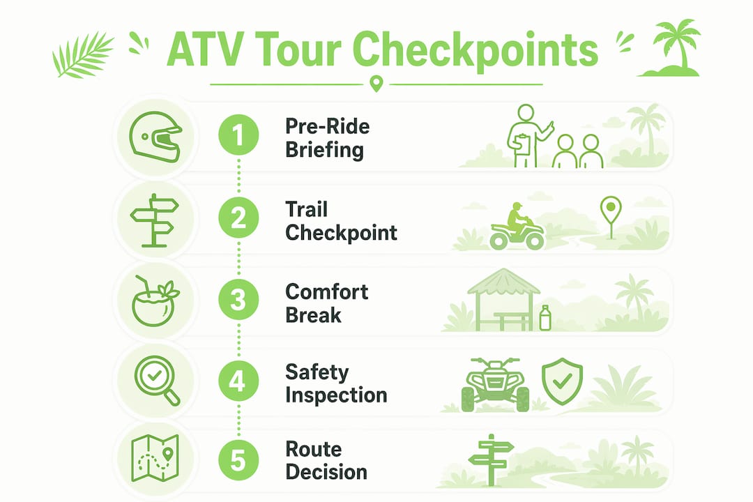 Infographic showing steps of ATV tour checkpoints process