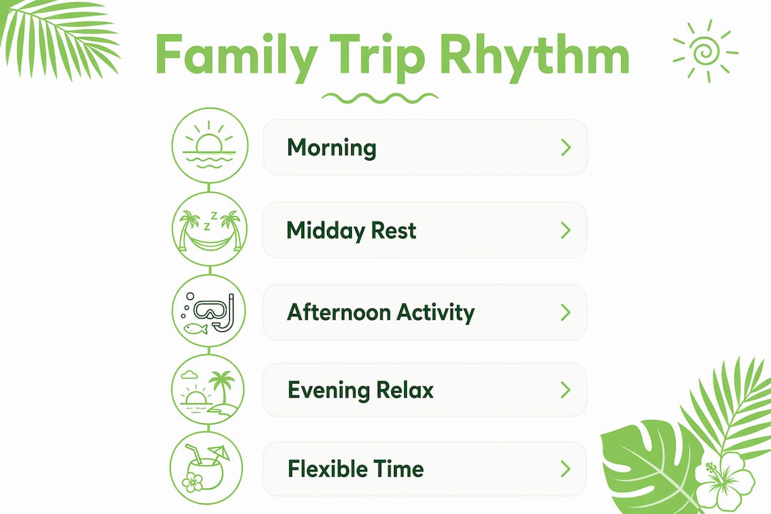 Infographic showing family trip daily balance itinerary