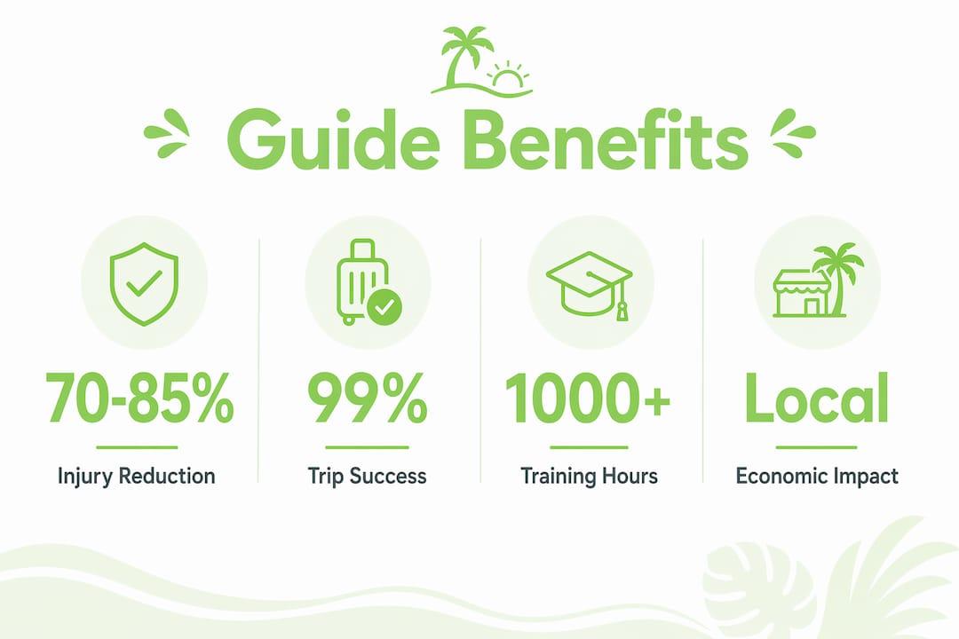 Infographic showing key benefits of local guides