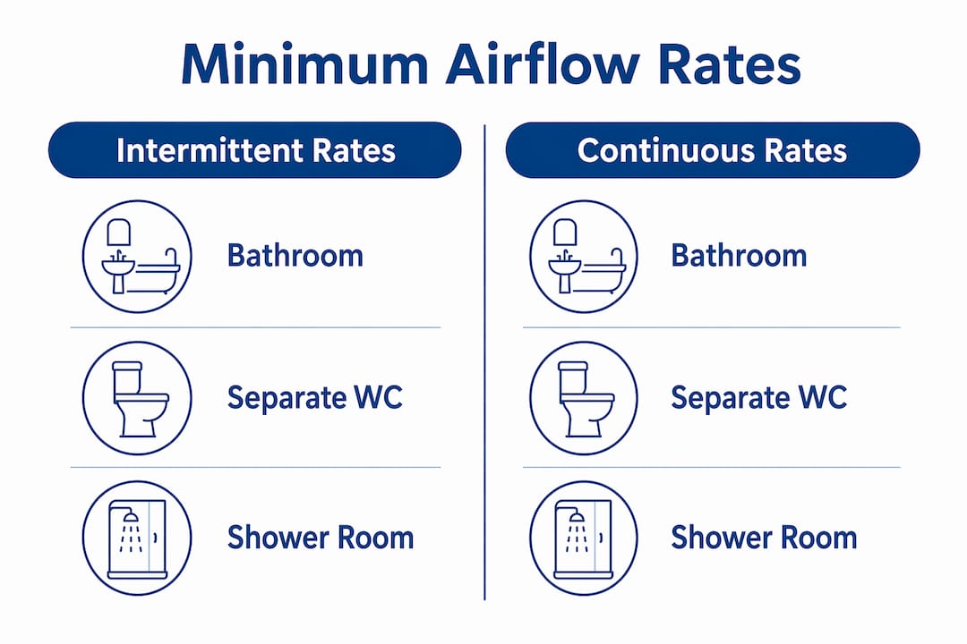 Infographic comparing intermittent and continuous washroom airflow rates