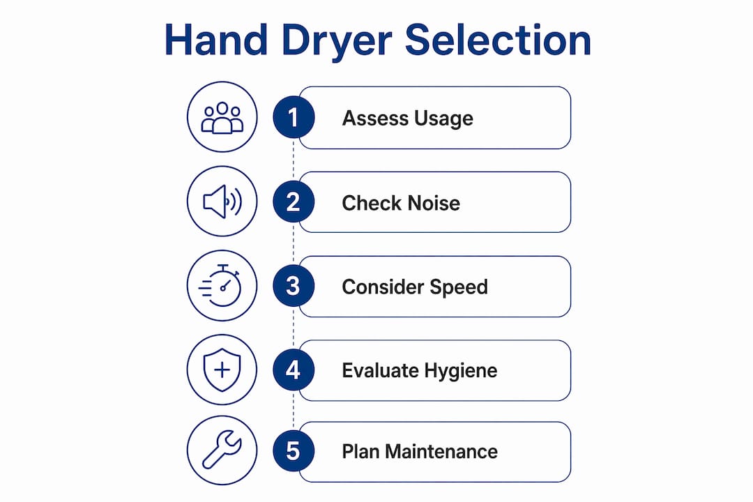 Infographic showing hand dryer selection steps
